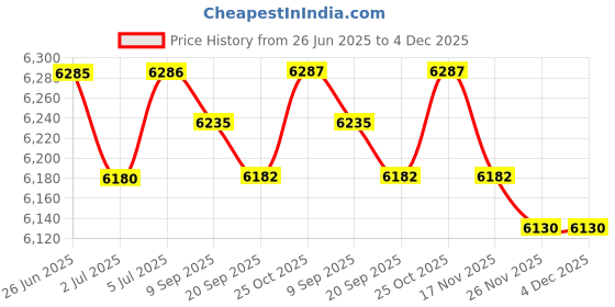 amazon.in LOOM TREE® Speedo relocation Bracket Bar Riser for Harley Sportster XL 883 Chrome Cycling | Bicycle Components & Parts | Other Bike Components & Parts Price History Graph from 26 Jun 2025 to 4 Dec 2025