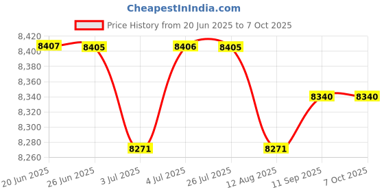 amazon.in LOOM TREE® Speedometer Tachometer Digital Meters 199 Kph Mph For Ex90 Sturdy | Parts & Accessories | Motorcycle Parts | Instruments & Gauges | Other Instruments & Gauges Price History Graph from 20 Jun 2025 to 6 Oct 2025