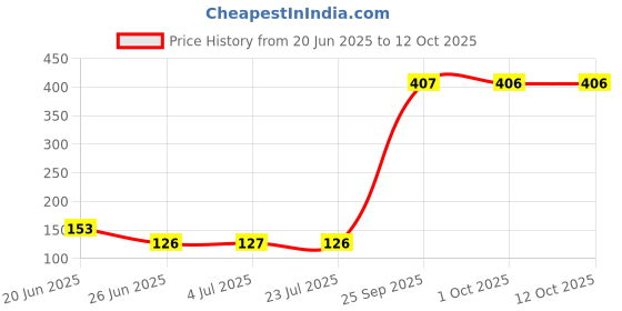 amazon.in LOOM TREE® Spit Valve Cork Water Key Replacement Accessory Part Wood Price History Graph from 20 Jun 2025 to 12 Oct 2025