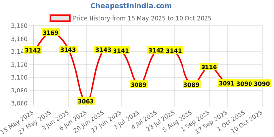 amazon.in LOOM TREE® Sports Badminton Single Training Device Portable Self Practice Tool Stretchy with 1 Badminton Price History Graph from 15 May 2025 to 10 Oct 2025