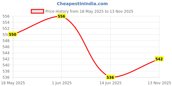 amazon.in LOOM TREE® Sports Whistles with Lanyard Loud for Coaches Football Volleyball Yellow Price History Graph from 18 May 2025 to 13 Nov 2025
