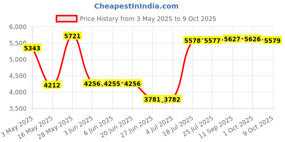 amazon.in generic Loom Tree® SSD USB 3.1 External Solid State Drives Hard Disk for PC Laptop 1TB Blue| Drives, Storage & Blank Media | Hard Drives (HDD, SSD & NAS) | Solid State Drives generic Price History Graph from 3 May 2025 to 9 Oct 2025