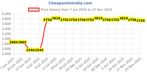 amazon.in LOOM TREE® SSD USB 3.1 External Solid State Drives Hard Disk for PC Laptop 500GB Black Price History Graph from 7 Jun 2025 to 25 Nov 2025