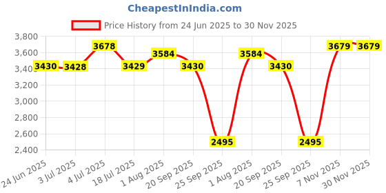 amazon.in loom tree LOOM TREE® SSD USB 3.1 External Solid State Drives Hard Disk for PC Laptop 500GB Blue loom tree Price History Graph from 24 Jun 2025 to 30 Nov 2025