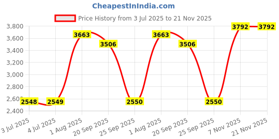 amazon.in loom tree LOOM TREE® SSD USB 3.1 External Solid State Drives Hard Disk for PC Laptop 500GB Red loom tree Price History Graph from 3 Jul 2025 to 20 Nov 2025