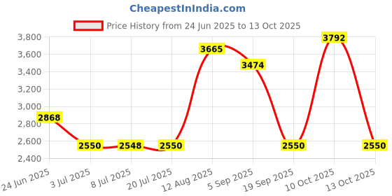 amazon.in LOOM TREE® SSD USB 3.1 External Solid State Drives Hard Disk for PC Laptop 500GB Red Price History Graph from 24 Jun 2025 to 13 Oct 2025