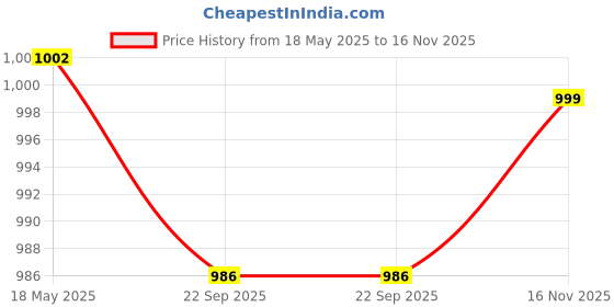 amazon.in LOOM TREE® Stainless Steel Quick Release Pin Ring Handle Locking Pin 10-20 | 1 Piece Quick Release Pin Price History Graph from 18 May 2025 to 16 Nov 2025