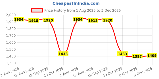 amazon.in LOOM TREE® Stair Stepper Machine Pedal Replacement Universal Lightweight for Workout Left | Fitness Running & Yoga | Cardio Equipment | Machine Parts & Accessories Price History Graph from 1 Aug 2025 to 3 Dec 2025