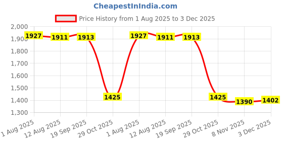 amazon.in LOOM TREE® Stair Stepper Machine Pedal Replacement Universal Lightweight for Workout Right | Fitness Running & Yoga | Cardio Equipment | Machine Parts & Accessories Price History Graph from 1 Aug 2025 to 3 Dec 2025
