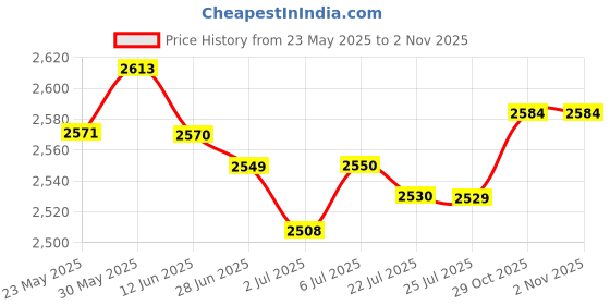 amazon.in LOOM TREE® Stamped Cross Stitch Kit 11CT Embroidery Cloth Pre-Printed Garden House Pattern DIY Needle Crafts for Adults Beginners| Needlecrafts & Yarn | Embroidery & Cross Stitch | Hand Embroidery Kits | Cross Stitch Kits Price History Graph from 23 May 2025 to 2 Nov 2025