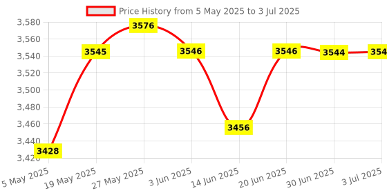 amazon.in LOOM TREE® Standard Manual Control Function Hand-held Pulse Wheel With Emergency Stop Price History Graph from 5 May 2025 to 3 Jul 2025