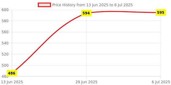 amazon.in LOOM TREE® Starter Handle with Rope Mower Pull Cord Universal for Replacement Accessory 5m Price History Graph from 13 Jun 2025 to 6 Jul 2025