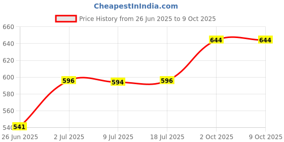 amazon.in LOOM TREE® Starter Handle with Rope Mower Pull Cord Universal for Replacement Accessory 5m Price History Graph from 26 Jun 2025 to 8 Oct 2025