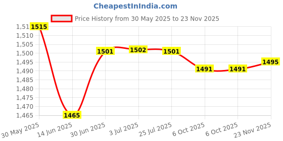 amazon.in LOOM TREE® Starter Solenoid 12V Replaces Lawn Tractor Starter Solenoid for 807829 Mower Price History Graph from 30 May 2025 to 23 Nov 2025