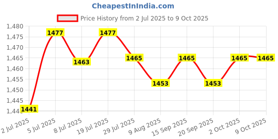 amazon.in LOOM TREE® Starter Solenoid Relay 539101714 Replace 93265-9/93265Wr for Lsz Whf Wh Price History Graph from 2 Jul 2025 to 9 Oct 2025