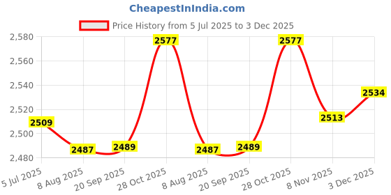 amazon.in LOOM TREE® Steaming Pot Microwaveable Multifunctional Rice Cooker for Rice Ramen Quinoa Orange | Kitchen, Dining & Bar | Small Kitchen Appliances | Cookers & Steamers Price History Graph from 5 Jul 2025 to 3 Dec 2025