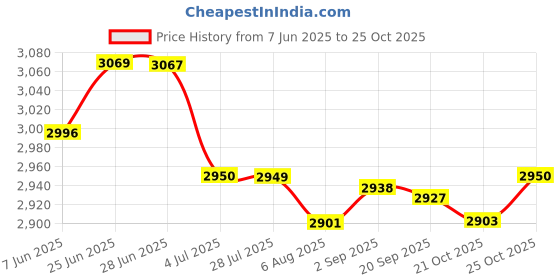 amazon.in LOOM TREE® Steel Drain Cleaner Drain Auger for Toilet Kitchen Sink Cleaning 1M+3M | Kitchen, Dining & Bar | Kitchen Tools & Gadgets | Other Kitchen Tools & Gadgets Price History Graph from 7 Jun 2025 to 25 Oct 2025