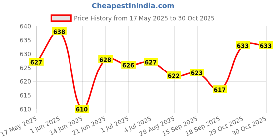 amazon.in LOOM TREE® Steel Fiddle Piezo Pickups 2.5mm jack for Violin Accessories | 1 Piece Violin Piezo Pickup Rod Price History Graph from 17 May 2025 to 29 Oct 2025