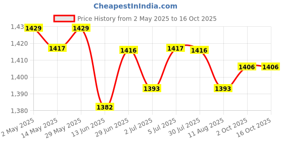 amazon.in LOOM TREE® Stepping Down Power Supply Module Sturdy for Industrial Professional Electronics | Electrical & Test Equipment | Electronic Components | Semiconductors & Actives Price History Graph from 2 May 2025 to 16 Oct 2025