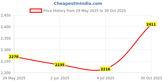 amazon.in LOOM TREE® Stitch Book Creative for Beginners Portable Gift Praticing Stitch Dictionary Style A | Needlecrafts & Yarn | Embroidery & Cross Stitch | Hand Embroidery Kits | Cross Stitch Kits Price History Graph from 29 May 2025 to 30 Oct 2025