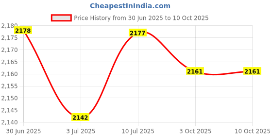 amazon.in LOOM TREE® STR-525 Electronic Detector Vehicle Warning Multi-Voice Interval Broadcaster | Automotive Tools & Supplies Price History Graph from 30 Jun 2025 to 10 Oct 2025