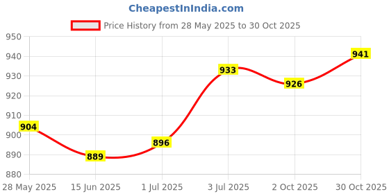 amazon.in LOOM TREE® Stretching Strap Lightweight Exercise Ham Strap for Pilates Thigh Home Red | 1 Yoga Stretching Strap Price History Graph from 28 May 2025 to 30 Oct 2025