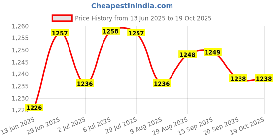 amazon.in loom tree LOOM TREE® Stroller Bag Lightweight Diaper Bag for Travel Shopping Stroller Accessories Pink | Strollers & Accessories | Stroller Accessories | Organizers & Nets loom tree Price History Graph from 13 Jun 2025 to 17 Oct 2025