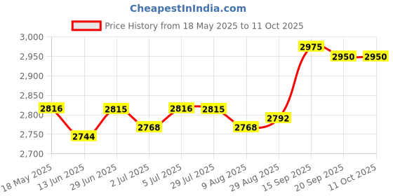 amazon.in loom tree LOOM TREE® Stroller Handle Extender Stroller Handlebar Extender for Pram Pushchair Accs 3 Clips | Strollers & Accessories | Stroller Parts loom tree Price History Graph from 18 May 2025 to 11 Oct 2025