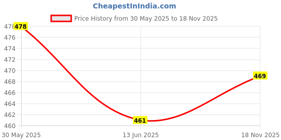 amazon.in LOOM TREE® Stroller Repair Parts Accessory Lightweight Attachment Thick Rear Cover | Strollers & Accessories | Stroller Accessories | Other Stroller Accessories Price History Graph from 30 May 2025 to 18 Nov 2025