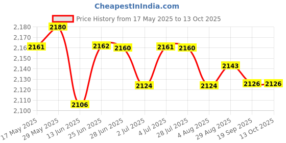 amazon.in loom tree LOOM TREE® Stroller Storage Bag Universal Stroller Hanging Bag for Street Travel Diaper Blue | Strollers & Accessories | Stroller Accessories | Organizers & Nets loom tree Price History Graph from 17 May 2025 to 13 Oct 2025
