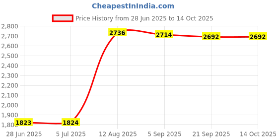 amazon.in LOOM TREE® Studio Flash Speedring Converter Ring from Elinchrom to Bowens Mount Adapter Price History Graph from 28 Jun 2025 to 14 Oct 2025
