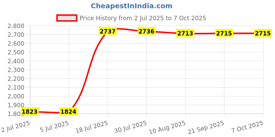 amazon.in LOOM TREE® Studio Flash Speedring Converter Ring from Elinchrom to Bowens Mount Adapter Price History Graph from 2 Jul 2025 to 7 Oct 2025