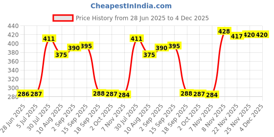 amazon.in loom tree LOOM TREE® Sunglasses Neck Cord Strap Eyeglass Glasses String Lanyard Holder Red loom tree Price History Graph from 28 Jun 2025 to 4 Dec 2025