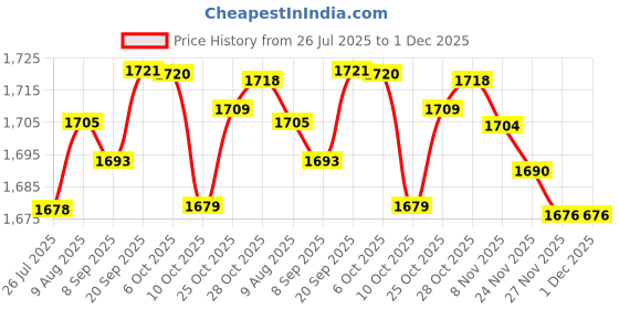amazon.in LOOM TREE® Suspension Strut Spreader Tool Durable Replaces for | Parts & Accessories | Car & Truck Parts | Suspension & Steering | Shocks & Struts Price History Graph from 26 Jul 2025 to 27 Nov 2025
