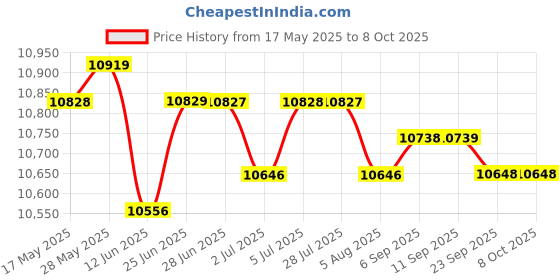 amazon.in LOOM TREE® Swap Ecu Conversion Harness K20A K20A2 K24 Fit For Civic & Crx | Parts & Accessories | Car & Truck Parts | Ignition Systems | Distributors & Parts Price History Graph from 17 May 2025 to 8 Oct 2025
