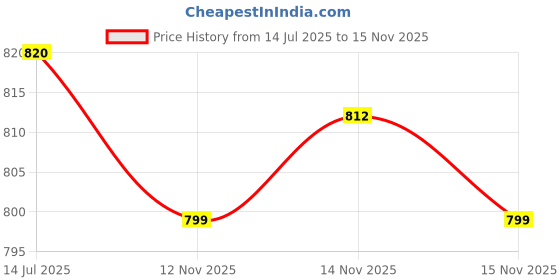amazon.in LOOM TREE® Swim Goggles Case Breathable Protective Case for Adults Summer Swimmer Gifts Light Blue | 1 Swimming Goggles Case | Material ~ Glass | Color ~ Blue Price History Graph from 14 Jul 2025 to 14 Nov 2025