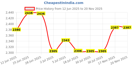 amazon.in LOOM TREE® Swimming Pool Cleaning Netting 4 Poles Maintenance Pool Skimmer Net SPA Pond Single Pole 38 cm | Yard, Garden & Outdoor Living | Pools & Spas | Pool Cleaning Tools Price History Graph from 12 Jun 2025 to 20 Nov 2025