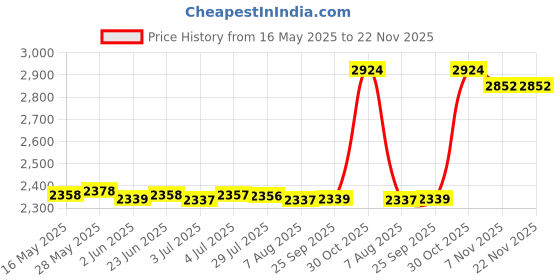 amazon.in loom tree LOOM TREE® Swimming Pool Ladder Weights 20L Extra Thick Pool Stair Weights Step Sandbag 2Pcs | Yard, Garden & Outdoor Living | Pools & Spas | Pool Equipment & Parts | Pool Ladders & Steps loom tree Price History Graph from 16 May 2025 to 22 Nov 2025