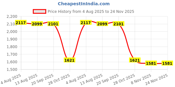 amazon.in LOOM TREE® Swimming Pool Lane Line Tensioner Hook Rustproof Float Lane Rope Accessories | Yard, Garden & Outdoor Living | Pools & Spas | Pool Equipment & Parts | Other Pool Equipment & Parts Price History Graph from 4 Aug 2025 to 24 Nov 2025