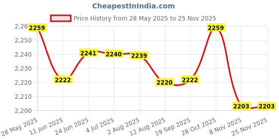 amazon.in LOOM TREE® Swimming Pool Mat Round Cover for Outdoor Inflatable Pool Swimming Pool 240Cm Diameter | Yard, Garden & Outdoor Living | Pools & Spas | Pool Equipment & Parts | Pool Covers & Rollers Price History Graph from 28 May 2025 to 24 Nov 2025