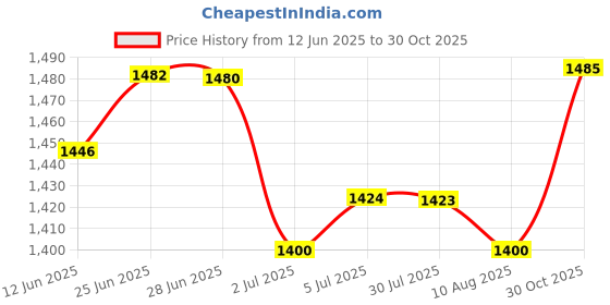 amazon.in LOOM TREE® Swimming Pool Pole Professional Fishing Net Rod for Vacuum Heads Skimmer Net 120 m | Yard, Garden & Outdoor Living | Pools & Spas | Pool Cleaning Tools | Pool Cleaners & Vacuums Price History Graph from 12 Jun 2025 to 30 Oct 2025