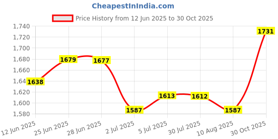 amazon.in LOOM TREE® Swimming Pool Pole Professional Fishing Net Rod for Vacuum Heads Skimmer Net 160 cm | Yard, Garden & Outdoor Living | Pools & Spas | Pool Cleaning Tools | Pool Cleaners & Vacuums Price History Graph from 12 Jun 2025 to 30 Oct 2025