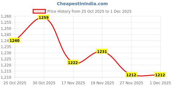 amazon.in LOOM TREE® Swimming Pool Skimmer Acuum Plate Universal Replacement for S15 S20 Skimmers | Yard, Garden & Outdoor Living | Pools & Spas | Pool Equipment & Parts | Pool Equipment Parts & Accs Price History Graph from 25 Oct 2025 to 1 Dec 2025