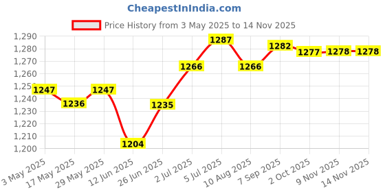 amazon.in LOOM TREE® Swimming Pool Skimmer Basket Sturdy Replace Anti Clogging Pool Cleaning Tool | Yard, Garden & Outdoor Living | Pools & Spas | Pool Equipment & Parts | Pool Skimmer Systems & Baskets Price History Graph from 3 May 2025 to 13 Nov 2025