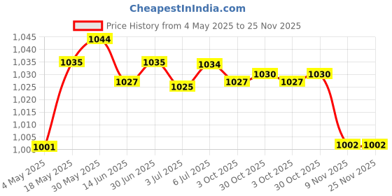 amazon.in LOOM TREE® Swimming Pool Skimmer Gate Weir Baffle Accessories for SP1085 SP1075T SP1083 | Home & Garden | Yard, Garden & Outdoor Living | Pools & Spas | Pool Equipment & Parts Price History Graph from 4 May 2025 to 25 Nov 2025