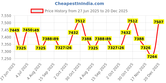amazon.in LOOM TREE® Swimming Pool Skimmer Replaces High Performance Repair Parts Premium Sp1419D | Yard, Garden & Outdoor Living | Pools & Spas | Pool Equipment & Parts | Pool Skimmer Systems & Baskets Price History Graph from 27 Jun 2025 to 20 Dec 2025