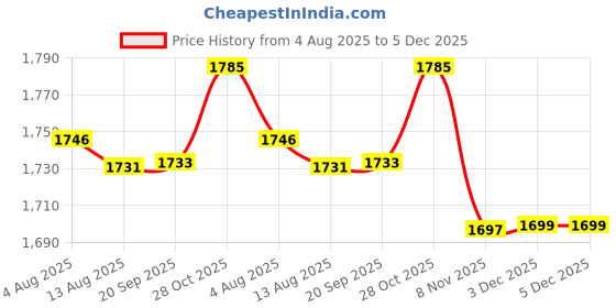 amazon.in LOOM TREE® Swimming Pool Spa River Jet Massage Pool Massage Nozzle Pool Big Power Jet | Yard, Garden & Outdoor Living | Pools & Spas | Pool Equipment & Parts | Pool Pumps Price History Graph from 4 Aug 2025 to 5 Dec 2025
