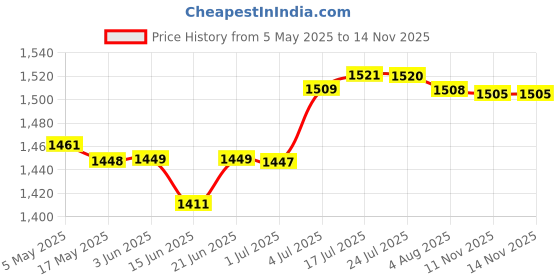 amazon.in LOOM TREE® Swimming Pool Telescopic Pole Rakes Handheld Nonslip Grip Telescoping Handle | Yard, Garden & Outdoor Living | Pools & Spas | Pool Cleaning Tools | Handheld Pool Brushes & Nets Price History Graph from 5 May 2025 to 13 Nov 2025
