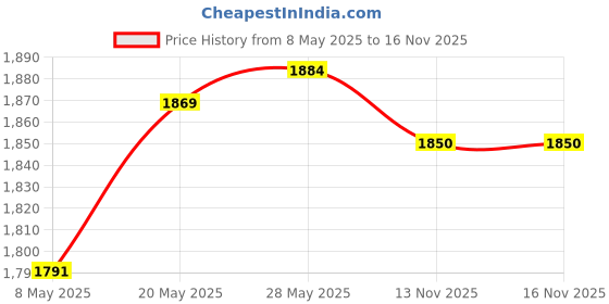 amazon.in LOOM TREE® Swimming Pool Two Piece Telescopic Pole Aluminum Alloy for Net Brush Vacuum | Home & Garden | Yard, Garden & Outdoor Living | Pools & Spas | Other Pools & Spas Price History Graph from 8 May 2025 to 13 Nov 2025