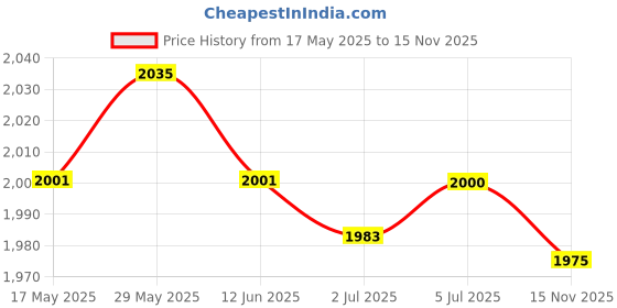 amazon.in LOOM TREE® Swimming Pool Vacuum Cleaner with Net for Swimming Pools Ponds Cleaning | Yard, Garden & Outdoor Living | Pools & Spas | Pool Cleaning Tools | Pool Cleaners & Vacuums Price History Graph from 17 May 2025 to 15 Nov 2025
